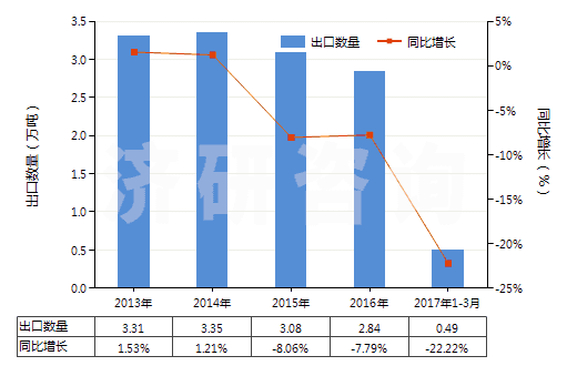 2013-2017年3月中國洗衣皂(呈條狀、塊狀或模制形狀的)(HS34011910)出口量及增速統(tǒng)計